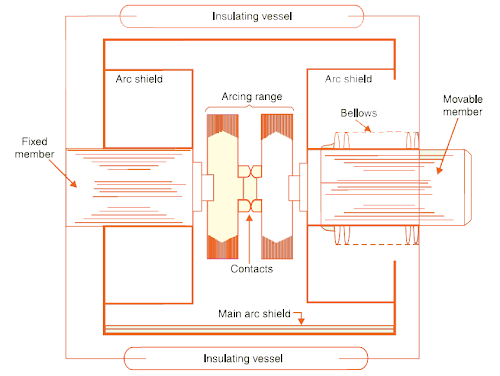 Vacuum Circuit Breaker (VCB) – An Introduction to its Principle, Construction, and Operation插图1